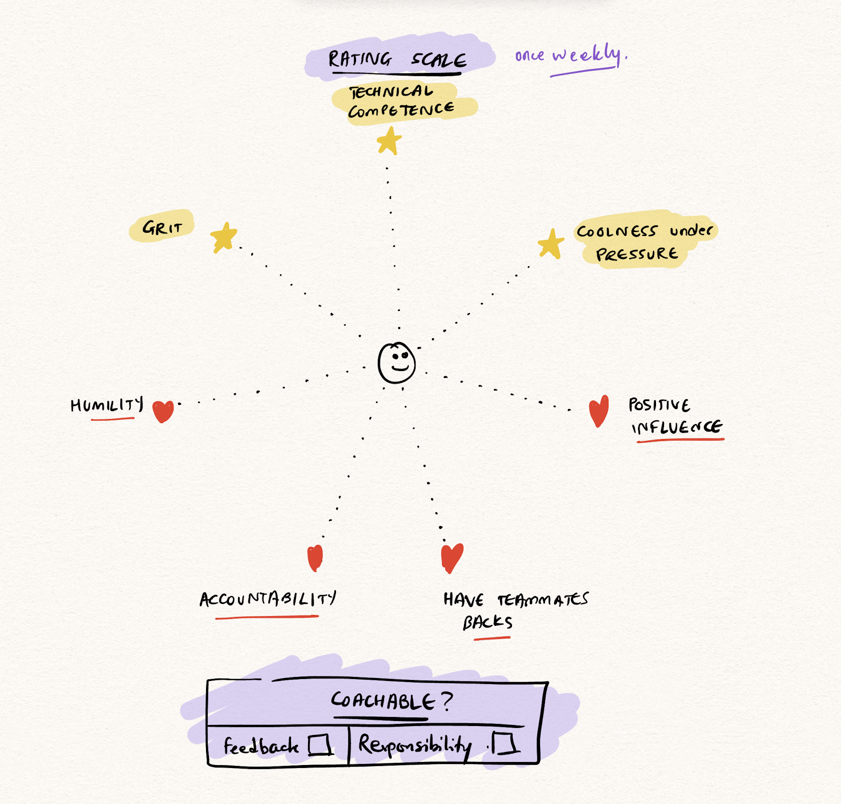 how to evaluate prospective and current team members